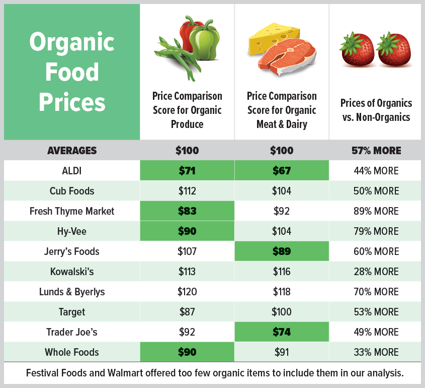 Affordable Organic Options